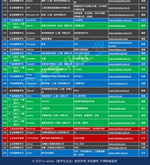 1000家中國(guó)工業(yè)軟件和服務(wù)企業(yè)名錄正式發(fā)布